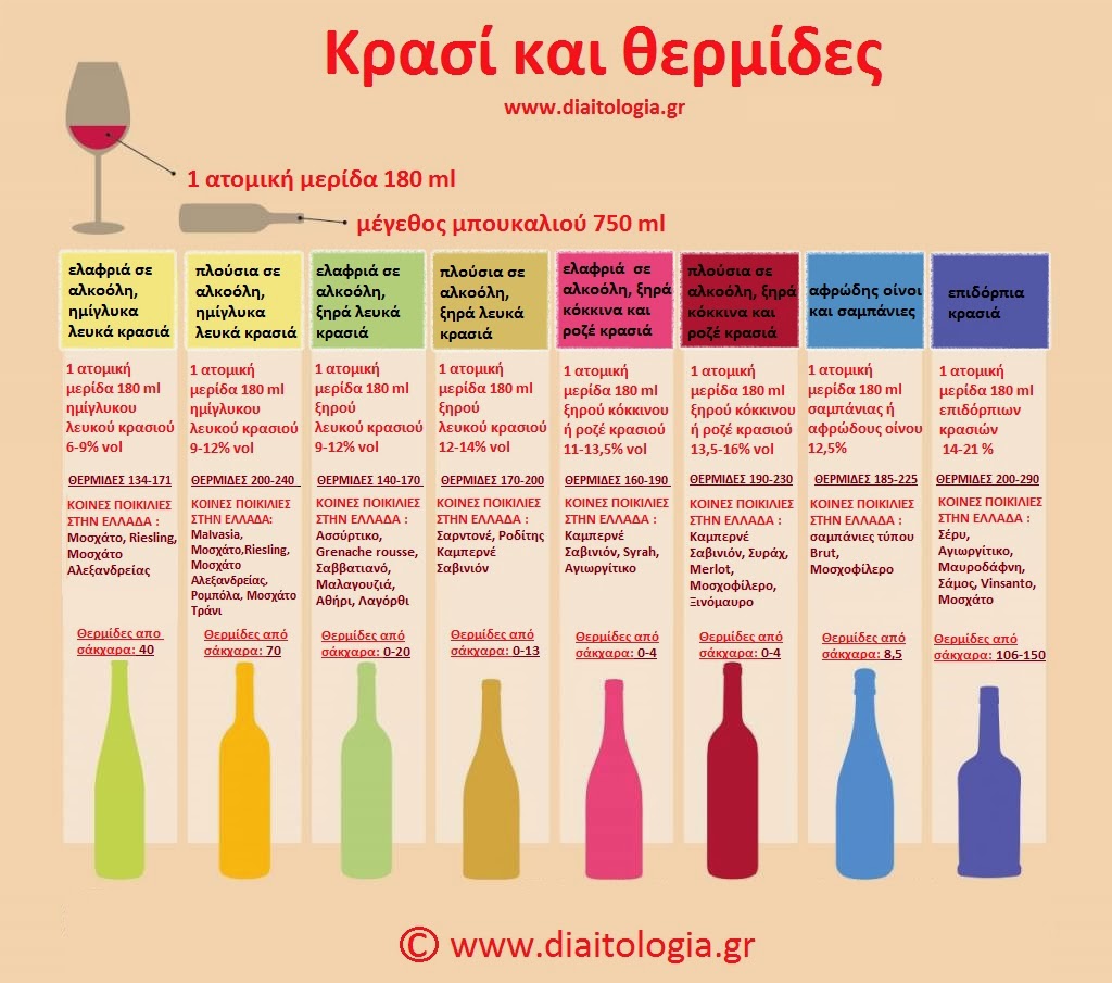 Κρασί και θερμίδες