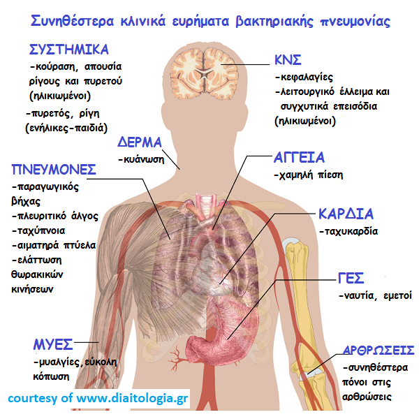 πνευμονία και διατροφή