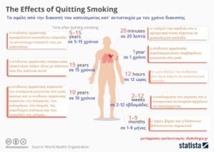 Διακοπή του καπνίσματος: τα οφέλη για την υγεία!