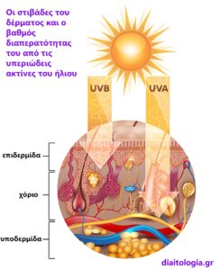 ο βαθμός διαπερατότητας της ακτινοβολίας του ήλιου