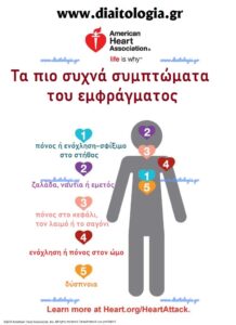 Έμφραγμα και συμπτώματα