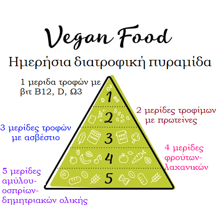 Η vegan τροφική πυραμίδα