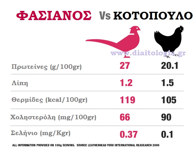 3 διαφορετικά θρεπτικά πουλερικά