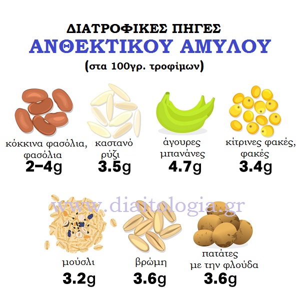 Ανθεκτικό άμυλο και φυτικές ίνες